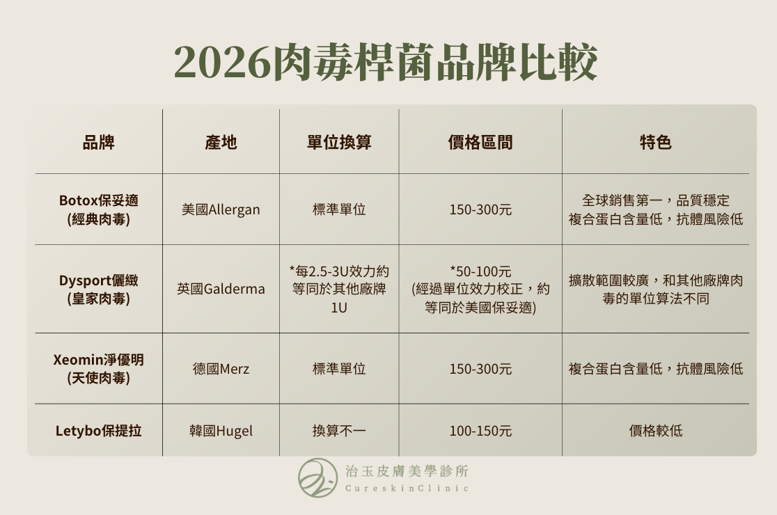 2026肉毒桿菌品牌及價格完整比較表