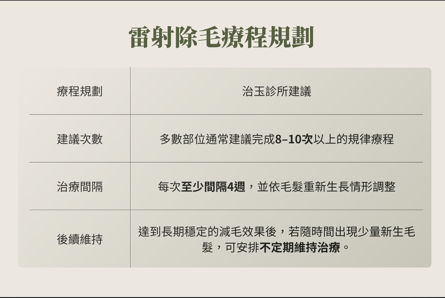 雷射除毛療程規劃