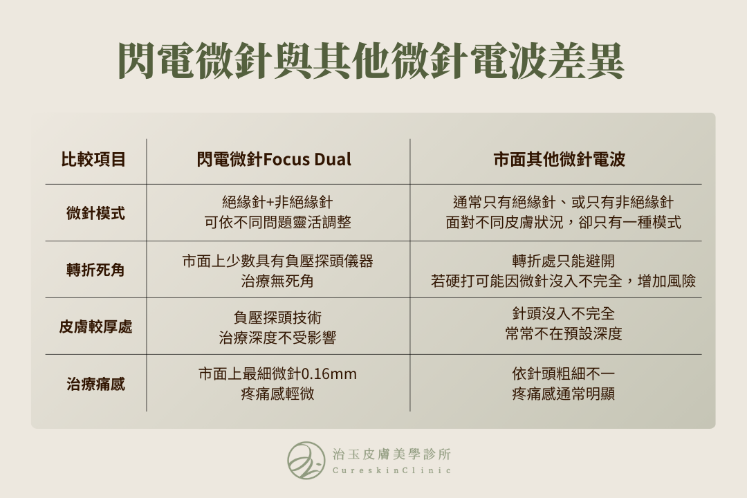 閃電微針與其他微針電波差異