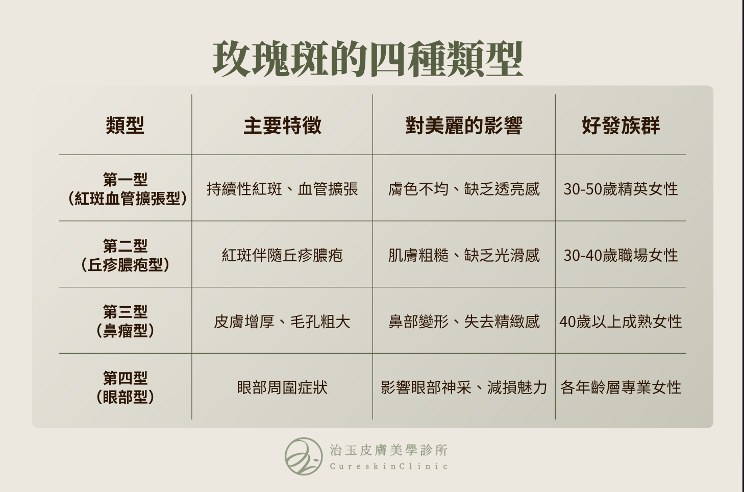 玫瑰斑分類：了解妳的肌膚問題類型